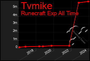 Total Graph of Tvmike