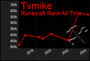 Total Graph of Tvmike