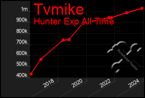 Total Graph of Tvmike