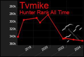 Total Graph of Tvmike