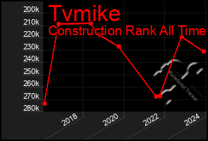 Total Graph of Tvmike