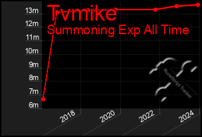 Total Graph of Tvmike