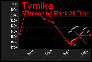 Total Graph of Tvmike