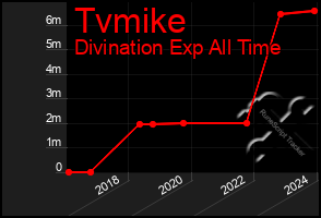 Total Graph of Tvmike