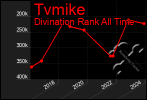 Total Graph of Tvmike