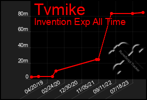 Total Graph of Tvmike