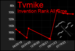 Total Graph of Tvmike