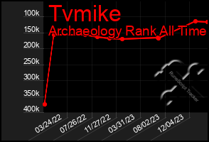 Total Graph of Tvmike