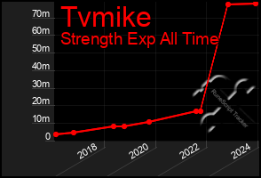 Total Graph of Tvmike