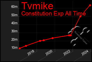 Total Graph of Tvmike