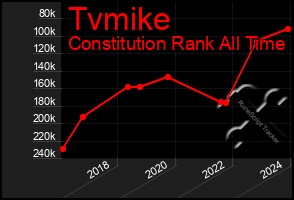 Total Graph of Tvmike