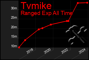 Total Graph of Tvmike