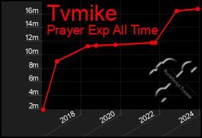 Total Graph of Tvmike