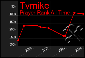 Total Graph of Tvmike