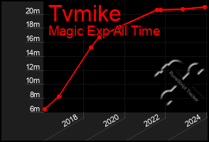 Total Graph of Tvmike