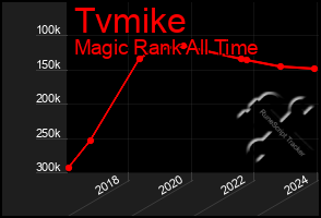 Total Graph of Tvmike