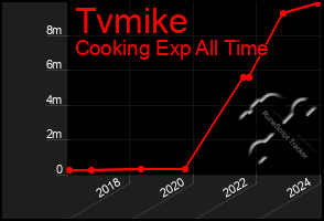 Total Graph of Tvmike