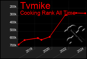 Total Graph of Tvmike