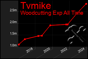 Total Graph of Tvmike