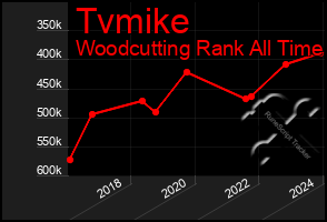 Total Graph of Tvmike