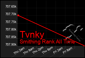 Total Graph of Tvnky