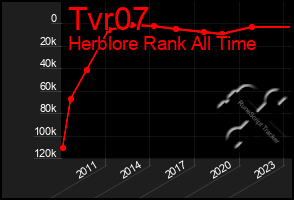 Total Graph of Tvr07