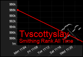 Total Graph of Tvscottyslay