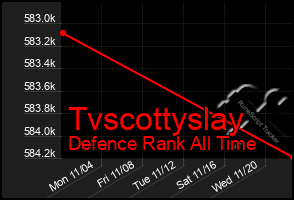 Total Graph of Tvscottyslay