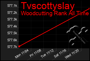 Total Graph of Tvscottyslay