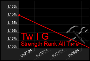 Total Graph of Tw I G