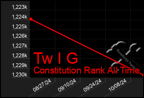 Total Graph of Tw I G