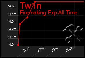 Total Graph of Tw1n