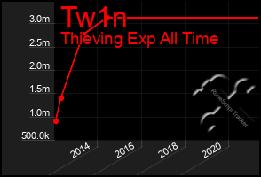 Total Graph of Tw1n