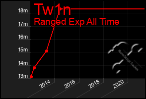 Total Graph of Tw1n