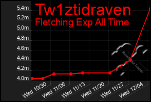 Total Graph of Tw1ztidraven