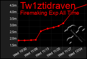 Total Graph of Tw1ztidraven