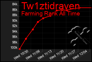 Total Graph of Tw1ztidraven