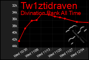 Total Graph of Tw1ztidraven