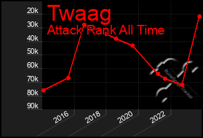 Total Graph of Twaag