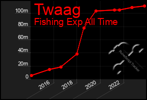 Total Graph of Twaag