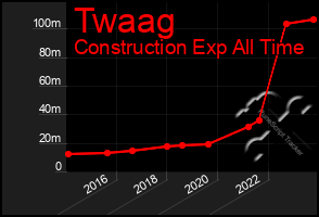 Total Graph of Twaag