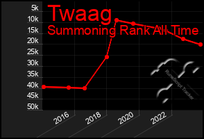 Total Graph of Twaag