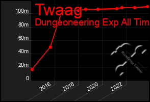 Total Graph of Twaag