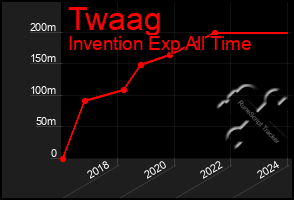 Total Graph of Twaag