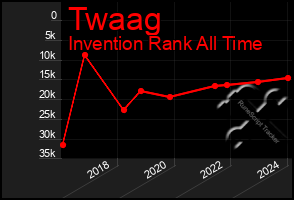 Total Graph of Twaag