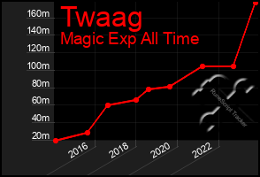 Total Graph of Twaag