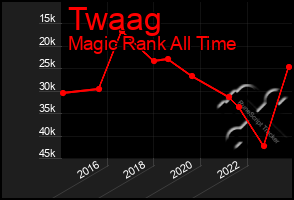 Total Graph of Twaag