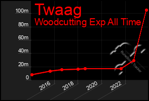 Total Graph of Twaag