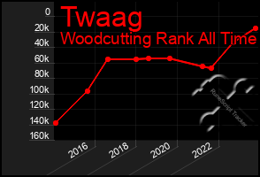 Total Graph of Twaag