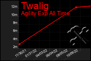 Total Graph of Twalig